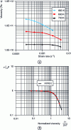 Figure 9 - Master curve based on the free-volume approach (see equation )