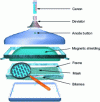 Figure 14 - Structure of a trichromatic cathode-ray tube