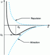 Figure 2 - Variation of cohesive energy with distance between two atoms (Lennard-Jones model) 