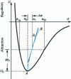 Figure 3 - Interpretation of thermal expansion of a solid according to the electrostatic model 