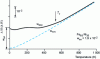 Figure 4 - Volume expansion of Invar as a function of temperature. Dashed line shows the expansion curve that should have been observed in the absence of magnetoelastic effects (Wasserman, 1990, in ).