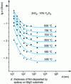 Figure 13 - Evolution of the ionic conductivity of zirconia films stabilized with 10 mol% Y2O3 deposited on a MgO substrate. Effects of temperature and film thickness (after. 52)