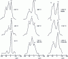 Figure 16 - NMR spectra of 27Al during the transformation of kaolinite into metakaolinite, chamotte and mullite, as a function of dehydroxylation temperature. Aluminum speciation types (IV), (V) and (VI) (after Sanz et al. [24])