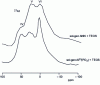 Figure 19 - 27Al NMR of the two synthetic metakaolinites