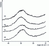 Figure 8 - X-ray diffraction of the geopolymers in Table 1, obtained at room temperature [3].