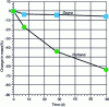 Figure 14 - Resistance to sulfuric acid (5% solution by mass) after curing at 28 d (loss of mass) Davya geopolymer cement and Portland cement [35].