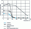 Figure 15 - Compressive strength at elevated temperatures for Portland cement and geopolymer cement concretes, slag/MK-750 type [9].