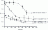 Figure 12 - Evolution of pH values as a function of time for mixtures based on two metakaolins with Si/Al = 1.17 and 1.19 and two solutions with concentrations [K+] = 6 and 9 mol · l–1