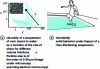 Figure 2 - Rheo-thickening transition in concentrated suspensions