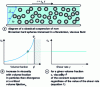 Figure 5 - Rheology of an ideal suspension