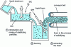 Figure 11 - Principle of the process developed by Alcan and Norsk Hydro (based on [3] and [20])