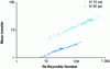 Figure 16 - Mass transfer as a function of Reynolds number for two aluminum foams with different pore sizes through which a gas flows (after [21])