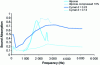 Figure 17 - Variation of sound absorption coefficient as a function of frequency on closed-structure aluminum foams