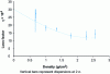 Figure 20 - Average loss factors on Al Si12 alloy foams (from [29])