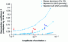 Figure 21 - Damping coefficient curves (from [32])