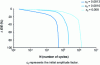 Figure 22 - Variation in E-modulus with number of cycles on Alporas® 0.25 foam (90% porosity) (from [32])