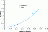 Figure 25 - Evolution of modulus of elasticity (from [33])