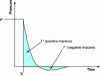Figure 10 - Explosion pressure curve