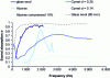 Figure 13 - Variation in the absorption coefficient of metal foams as a function of frequency