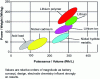 Figure 20 - Variations in power-to-weight and power-to-volume ratios by battery type (from [12] [13])