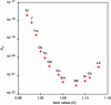 Figure 16 - Solubility product versus ionic radius of compounds [Ln2(bdc)3(H2O)4]∞ where Ln = La-Er (except Pm) plus Y. In this structure the coordination number of the lanthanide ions is 8