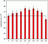 Figure 19 - Luminance under UV irradiation (312 nm; intensity 0.150 mW · cm–2), as a function of x, of compounds in the series [Tb2-2xGd2x(bdc)3(H2O)4]∞ with 0 ≤ x ≤ 1