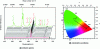 Figure 22 - Emission spectra and colorimetric coordinates of the [Tb2-2xEu2x(bdc)3(H2O)4] series∞ with 0 ≤ x ≤ 1 (excitation at 312 nm) [92]