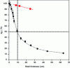 Figure 25 - Intermetallic energy transfer efficiency as a function of shell thickness for ([Eu]∞)2x@([Tb]∞)2-2x with 0 ≤ x ≤ 1. The red squares correspond to the intermetallic energy transfers observed in molecular alloys of the same composition. Black dashed lines materialize an intermetallic energy transfer efficiency of 50% observed for a shell thickness of 10 nm