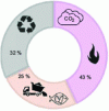 Figure 27 - Processing plastic waste [108]