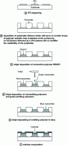 Figure 34 - Principle of screen manufacture using inkjet technology