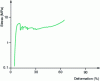 Figure 15 - Stress – deformation characteristics of a pMDI-modified tannin foam with density 0.300