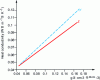 Figure 32 - Thermal conductivity at ambient temperature and pressure of carbon foams derived from tannin (measurements were made in the vertical direction of foam expansion (z) and in the orthogonal plane (xy)).