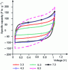 Figure 36 - Cyclic voltammetry curves obtained at 2 mV · s–1 in a 4 mol · L–1 sulfuric acid electrolyte, for ex-tannin carbon cryogels prepared at the different pH values shown in the graph.