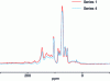 Figure 10 - Overlay comparison of 13C-RMN CP-MAS spectra of series 1 and 4 samples