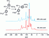 Figure 7 - Overlay comparison of 13C-RMN CP-MAS spectra of treated (40% citric acid) and untreated (0% citric acid) samples.