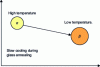 Figure 1 - Shape change α and β during glassmaking