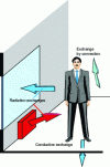 Figure 10 - Heat exchange between body and environment