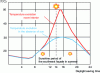 Figure 9 - Example of internal room temperature trend