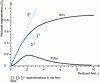 Figure 1 - Langevin curve and distribution of fluctuation fields (solid line)