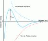 Figure 3 - DLVO theory