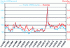 Figure 7 -  Average monthly price of cotton fiber (Cotlook A Index) on the world market since 1990 (source: Insee) 