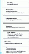 Figure 7 - Move4Earth process (chemical separation of polyamide and silicone from airbags)