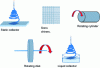 Figure 4 - Different types of collectors used in electrospinning