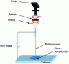 Figure 5 - Conventional melt electrospinning device [9].