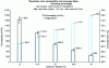 Figure 31 - Graph showing air permeability (in black – measured in accordance with NF EN ISO 9237 (August 1995)) and calculated coverage factor (in blue) for fabrics of various densities, with all other parameters frozen.