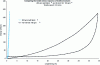 Figure 34 - Comparative tensile tests on a fabric and a knitted fabric of similar basis weight. Tension applied to a test area of 50 × 200 mm2, clamp spacing 50 mm, tensile speed 0.2 mm/min.