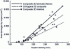 Figure 15 - Influence of impact velocity on damaged surface dimensions of composites based on UD laminates, orthogonally bonded 3D fabrics and chain interlocks 3D fabrics [24]