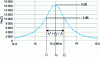 Figure 25 - Example of a graphical reading of the quality factor from the measurement of the real part of the impedance