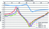 Figure 27 - Evolution of the transmission coefficients S21 of the reference measurement and of two- and three-antenna relays as a function of frequency