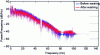 Figure 6 - Example of the evolution of power spectral density as a function of frequency obtained by a headband embroidered with conductive thread before and after 50 washes [9].